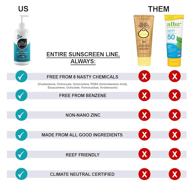 All Good Sport Mineral Sunscreen Lotion - Coral Reef Friendly, Water & Sweat Resistant, Face & Body, UVA/UVB Broad Spectrum SPF 30+ (16 oz Pump)